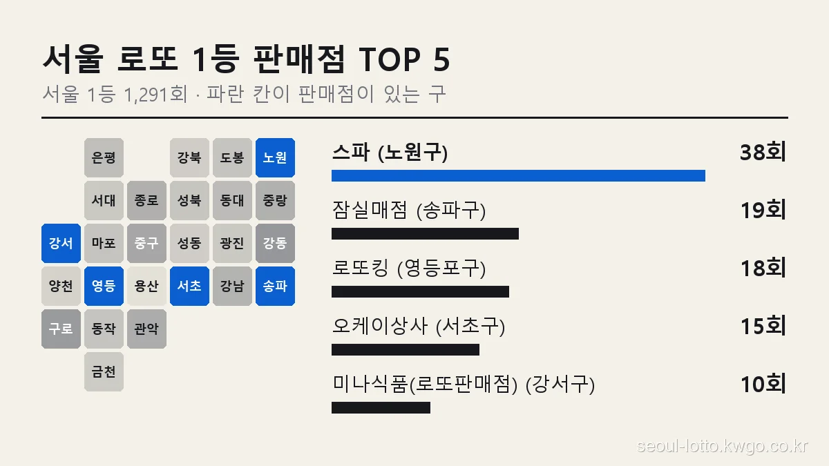 서울 로또 1등 판매점 TOP 5 그래프와 서울 25개 구 지도