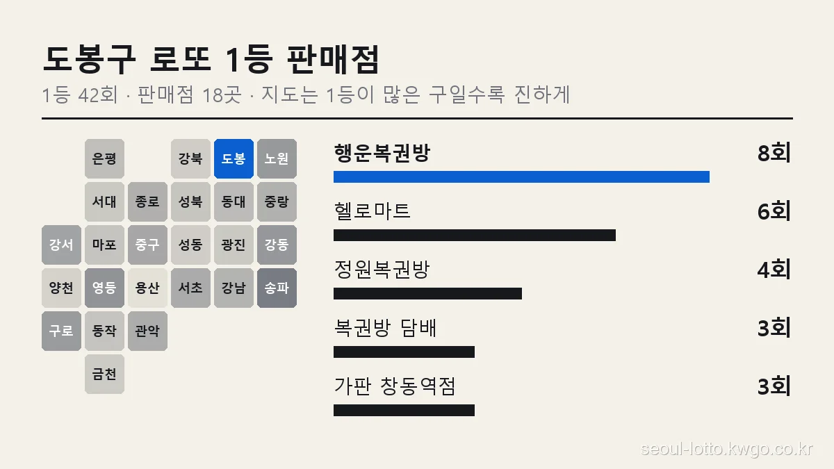 도봉구 로또 1등 판매점 순위 그래프, 서울 25개 구 지도에서 도봉구 위치와 행운복권방 8회