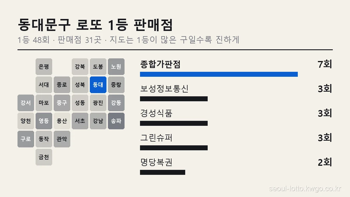 동대문구 로또 1등 판매점 순위 그래프, 서울 25개 구 지도에서 동대문구 위치와 종합가판점 7회