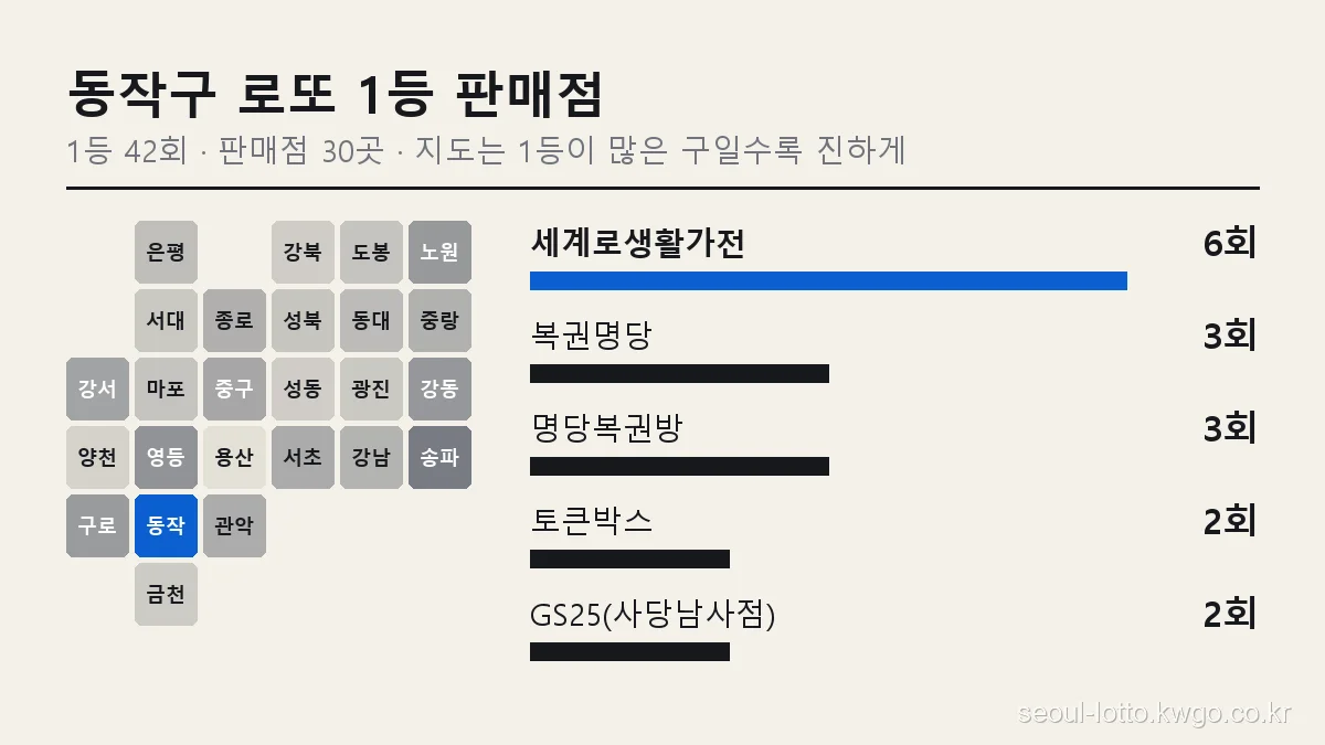 동작구 로또 1등 판매점 순위 그래프, 서울 25개 구 지도에서 동작구 위치와 세계로생활가전 6회