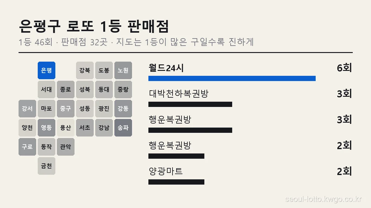 은평구 로또 1등 판매점 순위 그래프, 서울 25개 구 지도에서 은평구 위치와 월드24시 6회