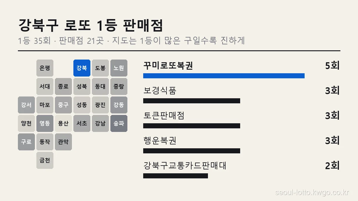 강북구 로또 1등 판매점 순위 그래프, 서울 25개 구 지도에서 강북구 위치와 꾸미로또복권 5회