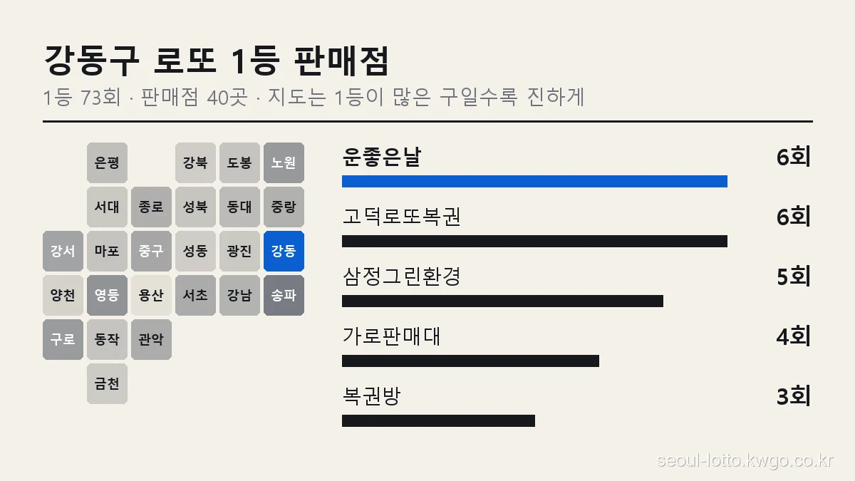 강동구 로또 1등 판매점 순위 그래프, 서울 25개 구 지도에서 강동구 위치와 운좋은날 6회