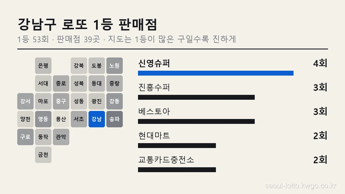강남구 로또 1등 판매점 순위 그래프, 서울 25개 구 지도에서 강남구 위치와 신영슈퍼 4회