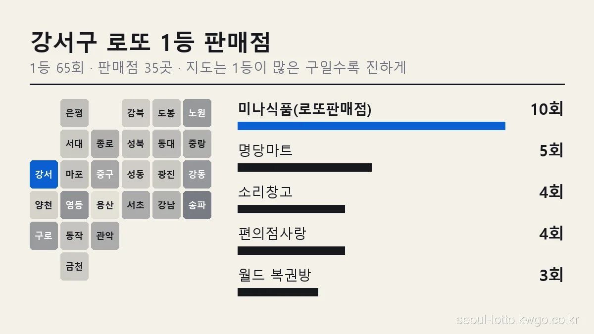 강서구 로또 1등 판매점 순위 그래프, 서울 25개 구 지도에서 강서구 위치와 미나식품(로또판매점) 10회