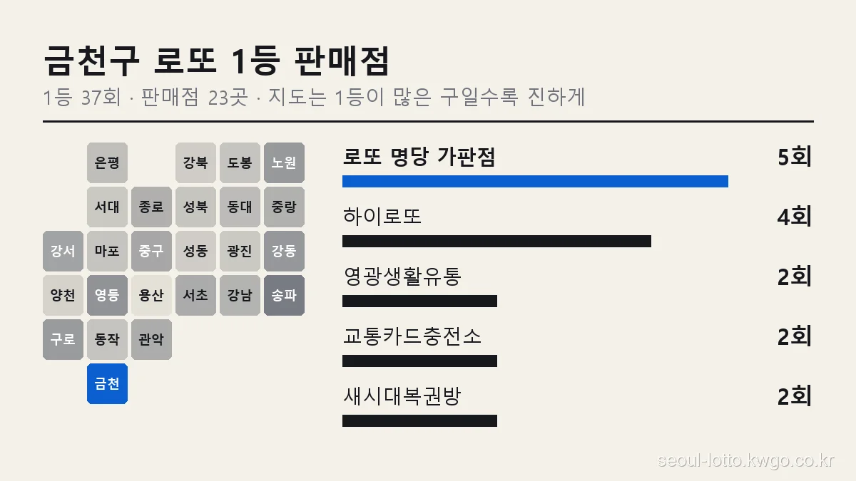 금천구 로또 1등 판매점 순위 그래프, 서울 25개 구 지도에서 금천구 위치와 로또 명당 가판점 5회