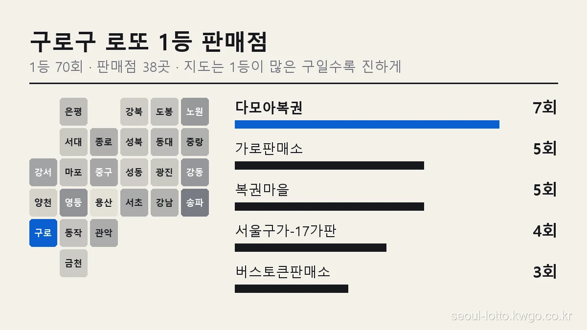 구로구 로또 1등 판매점 순위 그래프, 서울 25개 구 지도에서 구로구 위치와 다모아복권 7회