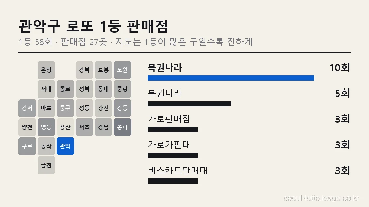 관악구 로또 1등 판매점 순위 그래프, 서울 25개 구 지도에서 관악구 위치와 복권나라 10회