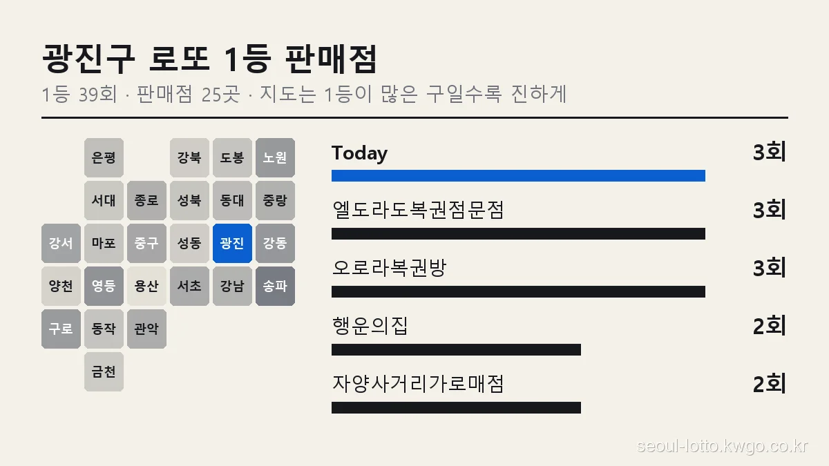 광진구 로또 1등 판매점 순위 그래프, 서울 25개 구 지도에서 광진구 위치와 Today 3회
