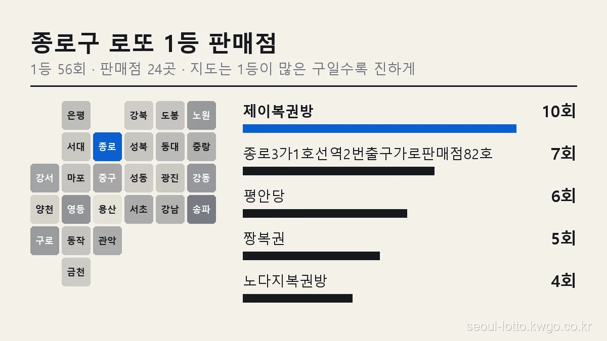 종로구 로또 1등 판매점 순위 그래프, 서울 25개 구 지도에서 종로구 위치와 제이복권방 10회
