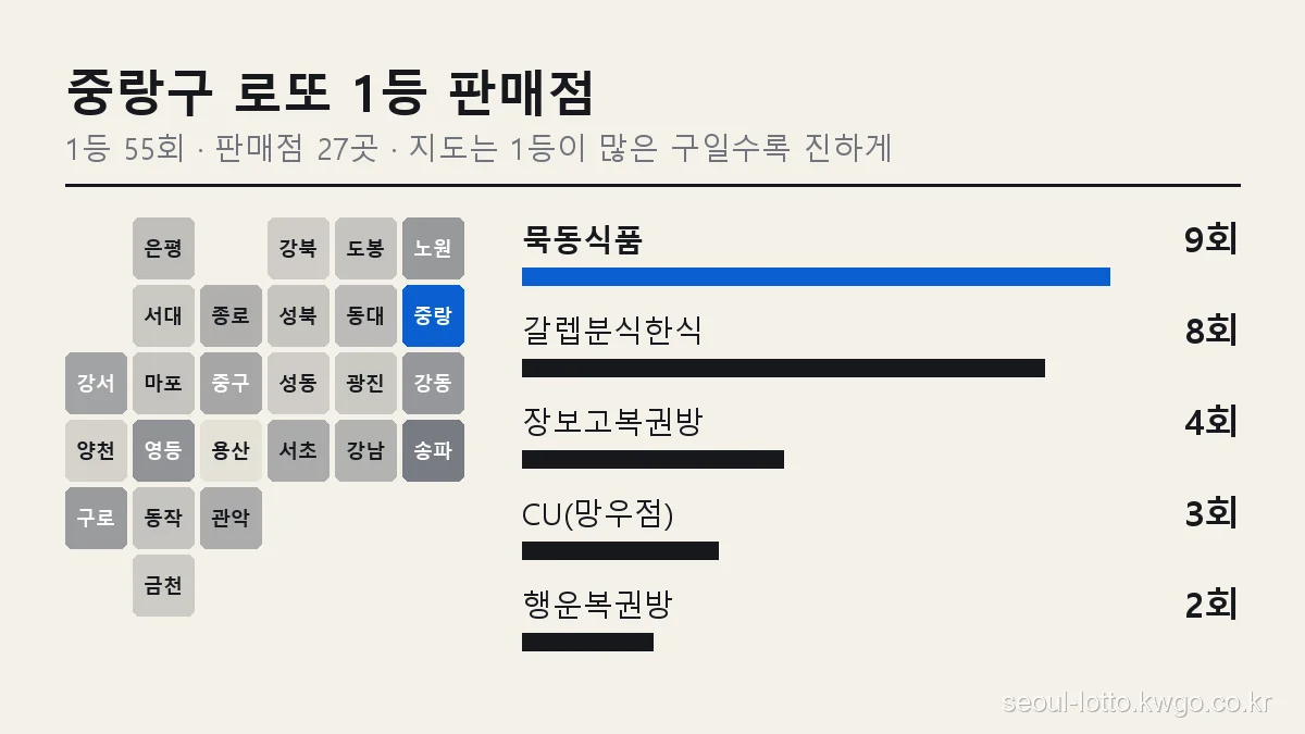중랑구 로또 1등 판매점 순위 그래프, 서울 25개 구 지도에서 중랑구 위치와 묵동식품 9회
