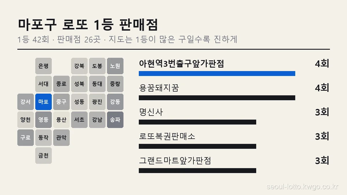 마포구 로또 1등 판매점 순위 그래프, 서울 25개 구 지도에서 마포구 위치와 아현역3번출구앞가판점 4회