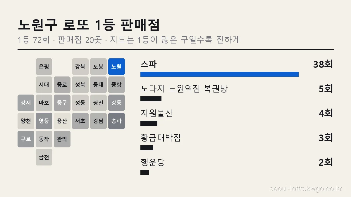 노원구 로또 1등 판매점 순위 그래프, 서울 25개 구 지도에서 노원구 위치와 스파 38회