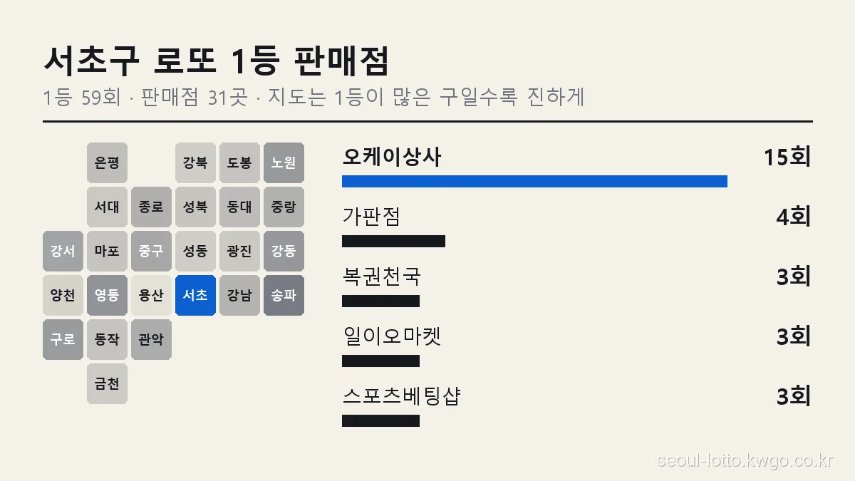 서초구 로또 1등 판매점 순위 그래프, 서울 25개 구 지도에서 서초구 위치와 오케이상사 15회