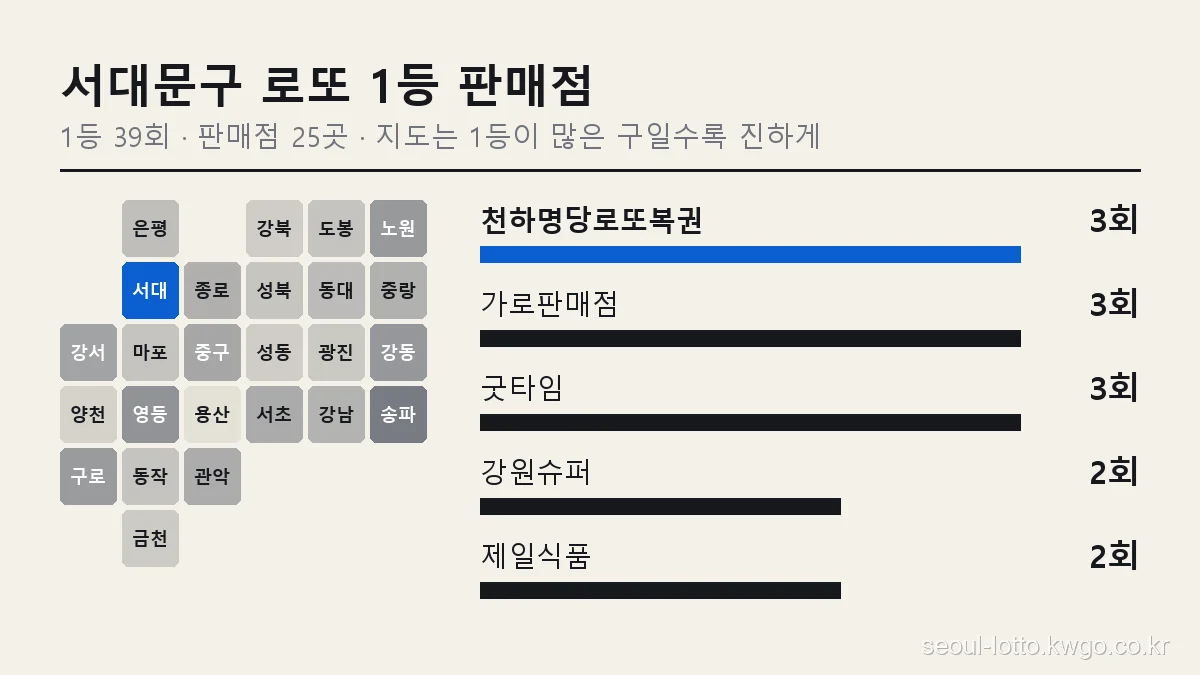 서대문구 로또 1등 판매점 순위 그래프, 서울 25개 구 지도에서 서대문구 위치와 천하명당로또복권 3회