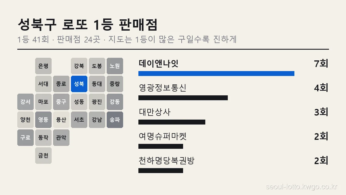 성북구 로또 1등 판매점 순위 그래프, 서울 25개 구 지도에서 성북구 위치와 데이앤나잇 7회