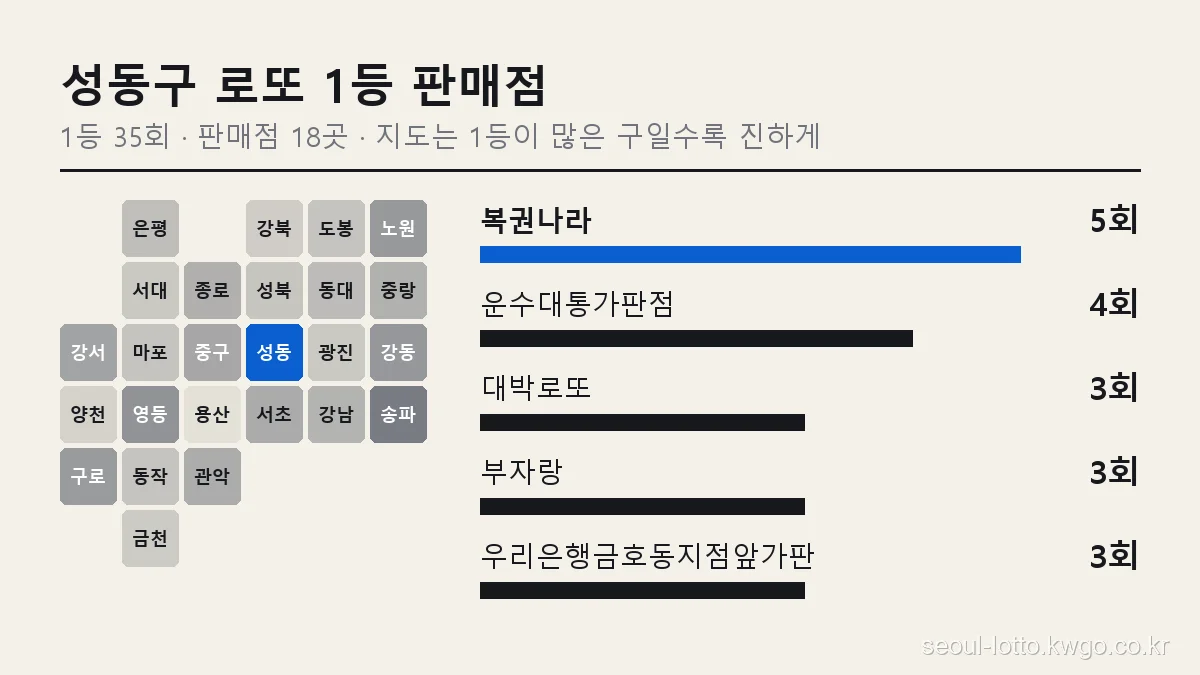 성동구 로또 1등 판매점 순위 그래프, 서울 25개 구 지도에서 성동구 위치와 복권나라 5회