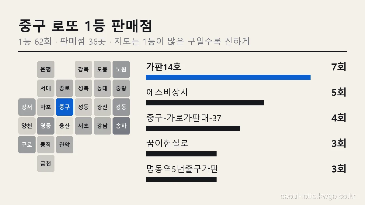 중구 로또 1등 판매점 순위 그래프, 서울 25개 구 지도에서 중구 위치와 가판14호 7회