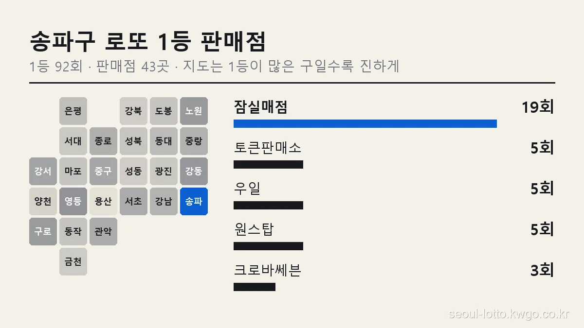 송파구 로또 1등 판매점 순위 그래프, 서울 25개 구 지도에서 송파구 위치와 잠실매점 19회