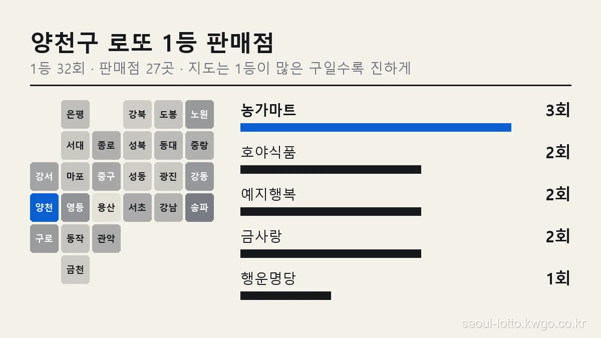 양천구 로또 1등 판매점 순위 그래프, 서울 25개 구 지도에서 양천구 위치와 농가마트 3회