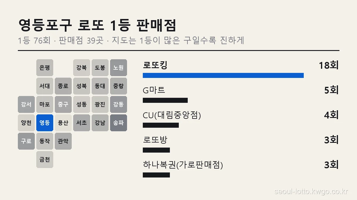 영등포구 로또 1등 판매점 순위 그래프, 서울 25개 구 지도에서 영등포구 위치와 로또킹 18회