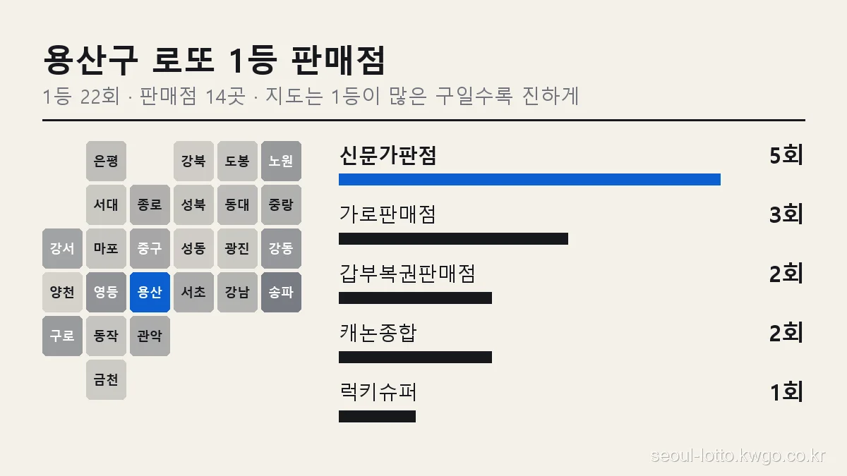 용산구 로또 1등 판매점 순위 그래프, 서울 25개 구 지도에서 용산구 위치와 신문가판점 5회